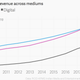 Image for article titled The one chart that shows how India’s media landscape is changing